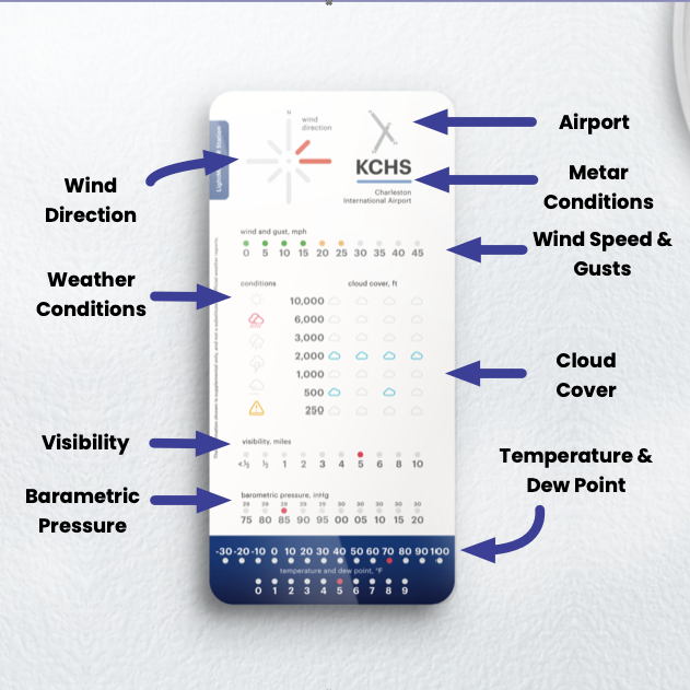 LightMap AIR Station on a white background showing all of its features. Wind, Weather, cloud cover, Temperature and Dew point, pressure, visibility and METAR